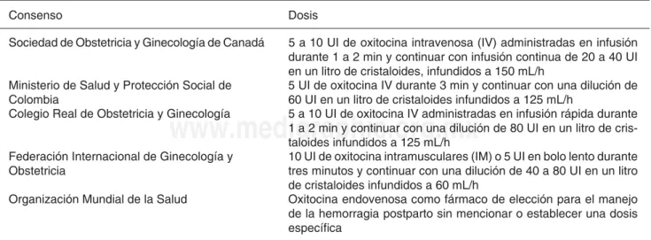 Cuadro II. Dosis recomendada de oxitocina IV (25-29) .