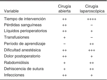 Cuadro IV. Perfi l de cirugía. Abierta vs. laparoscópica.