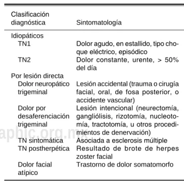 cuadro I. Clasificación de Burchiel.