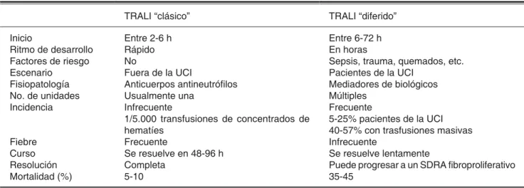 Cuadro II. Criterios para la defi nición de la lesión pulmonar aguda producida por transfusión 