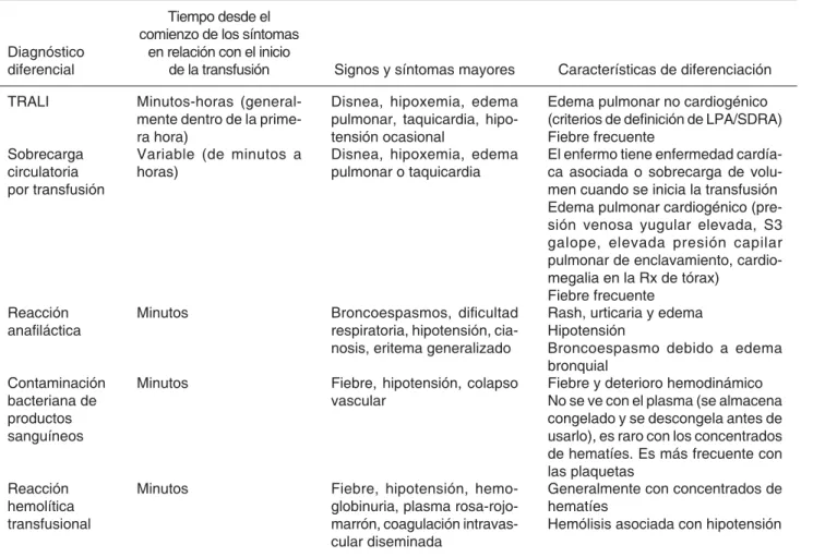 Cuadro V. Diagnóstico diferencial de la lesión pulmonar aguda producida por transfusión.