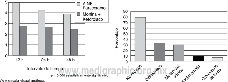 Figura 2. Comparación de la intensidad del dolor evaluada 