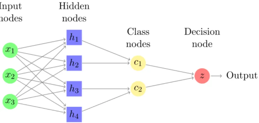 Figure 2: Example of a Probabilistic Neuronal Network.
