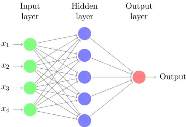Figure 3: Example of a Multilayer Feedforward Neural Network.