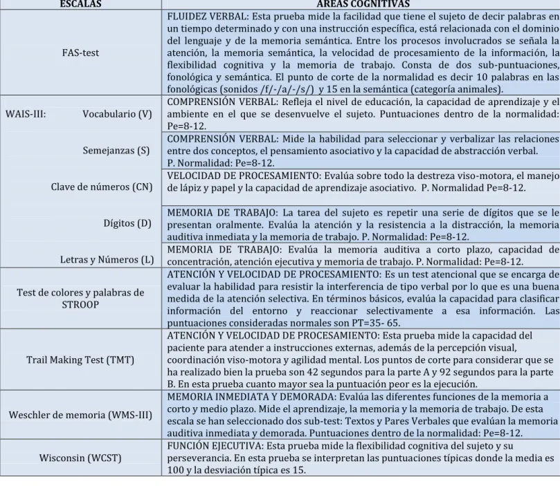 TABLA 1. Escalas y áreas cognitivas.  