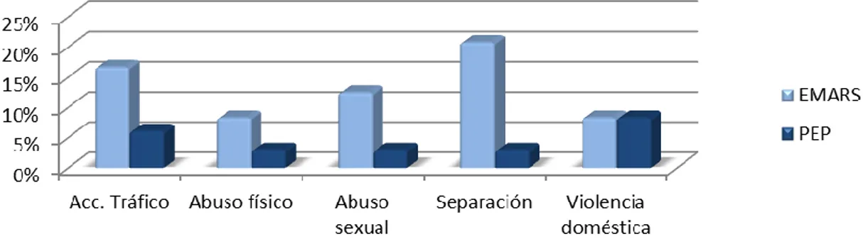 Gráfico 1: Porcentaje de pacientes que han sufrido experiencias traumáticas 