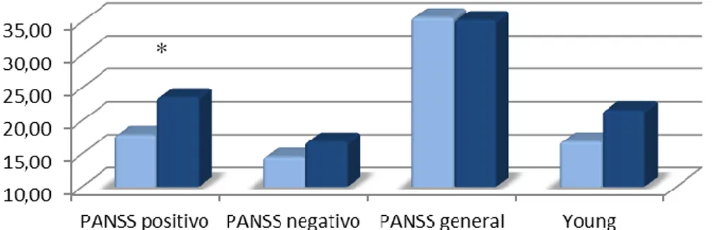 Gráfico 3: Comparación de síntomas psicóticos y maníacos entre PEPs y EMARs  