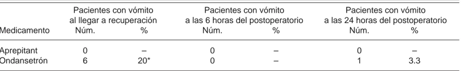 Cuadro II. Relación de pacientes que presentaron vómito en el período postoperatorio.