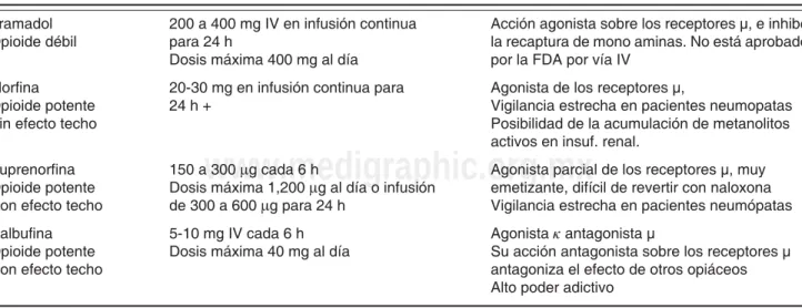 Cuadro II.  Analgésicos opioides utilizados en el paciente con trauma.