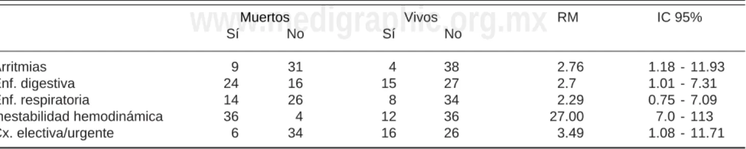 Cuadro II. Factores de riesgo para mortalidad perioperatoria.