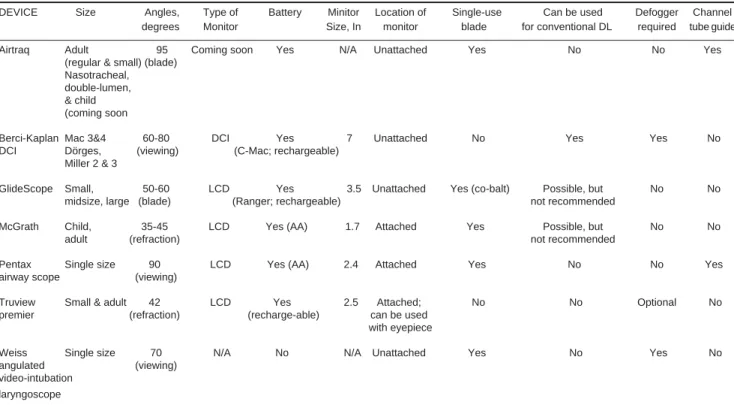 Table II. Comparison of video laryngoscopes and related devices.