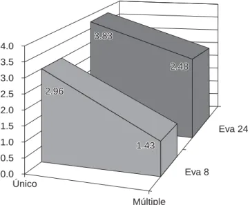 Cuadro V. Estadísticos descriptivos del EVA.