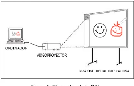 Figura 1. Elementos de la PDI