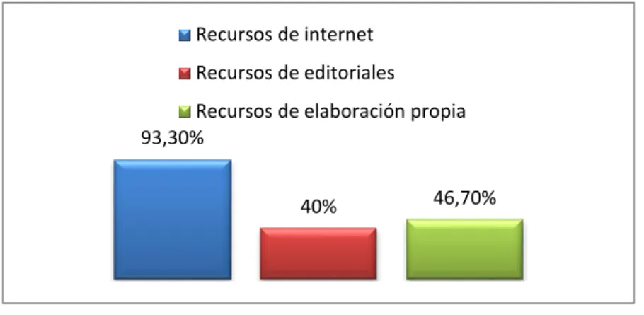 Figura 9. Recursos utilizados. 