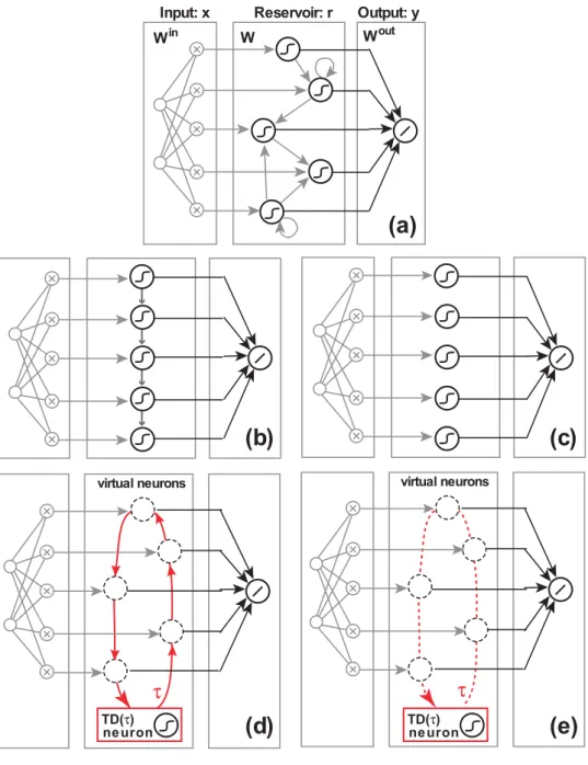 Figure 1.  Schematic illustration of different types of random-projection machines: (a) original ESNs, 