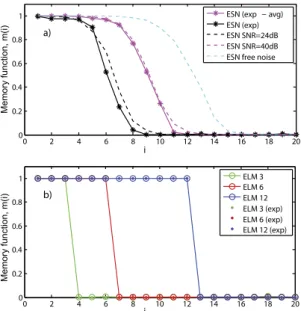 Figure 3.  Memory function for the numerical (dashed lines) and experimental (solid lines) realizations  of (a) ESN with d = 1 and (b) ELM with d = 3, 6 and 12, respectively