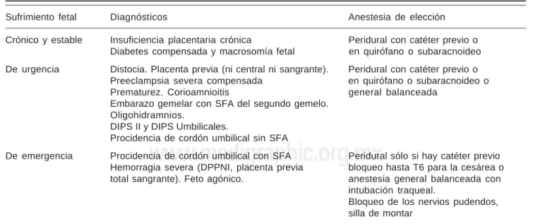 Cuadro I. Conducta anestésica.