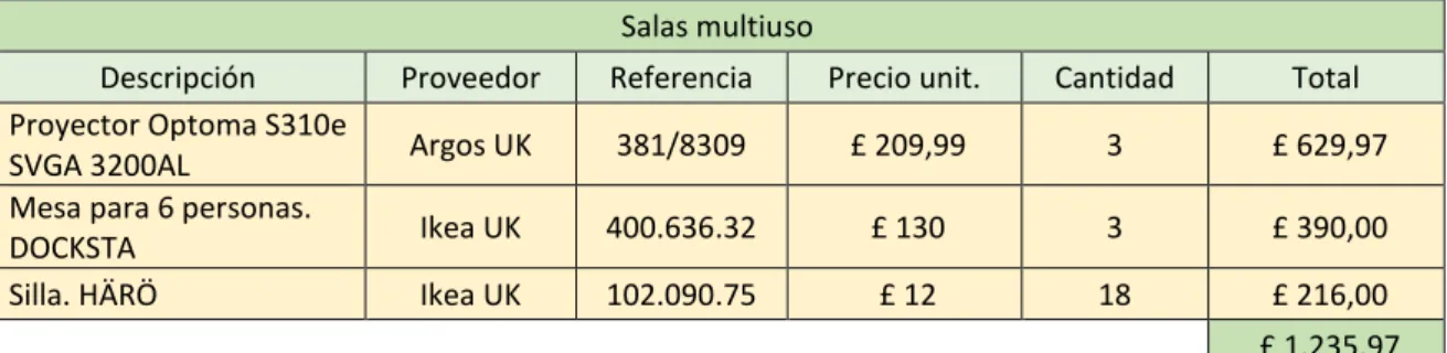 Tabla 5.7. Mobiliario salas multiuso. Fuente: Elaboración propia. 