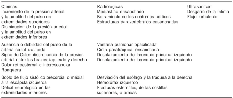 Cuadro I. Características clínicas, radiológicas y ultrasónicas comunes en lesiones de la aorta torácica.