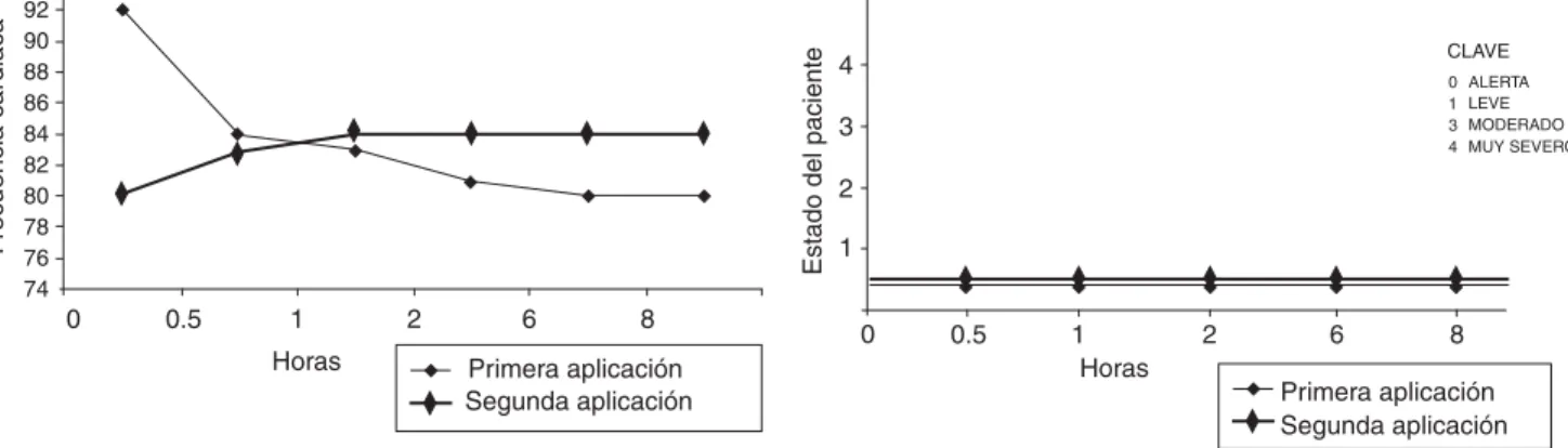 Figura 6. Comportamiento del nivel del dolor escala visual
