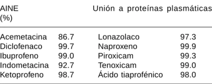 Cuadro VI. Unión a proteínas plasmáticas de los AINE.