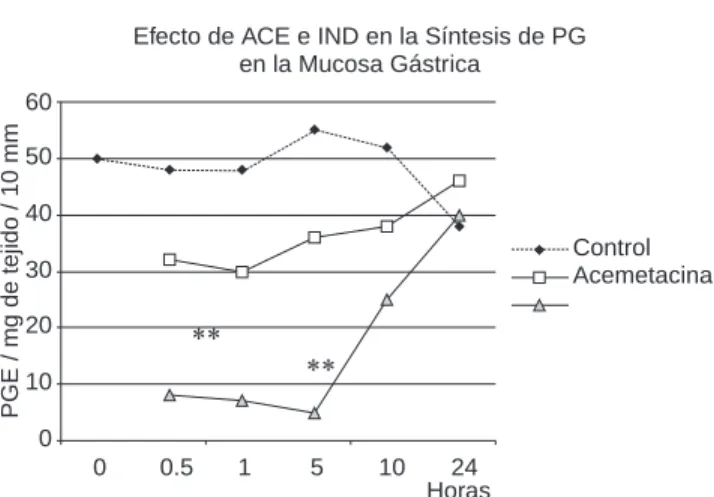 Figura 7. Efecto de AC (acemetacina) sobre la migración de