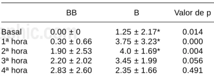 Cuadro I. Variables demográficas y procedimientos