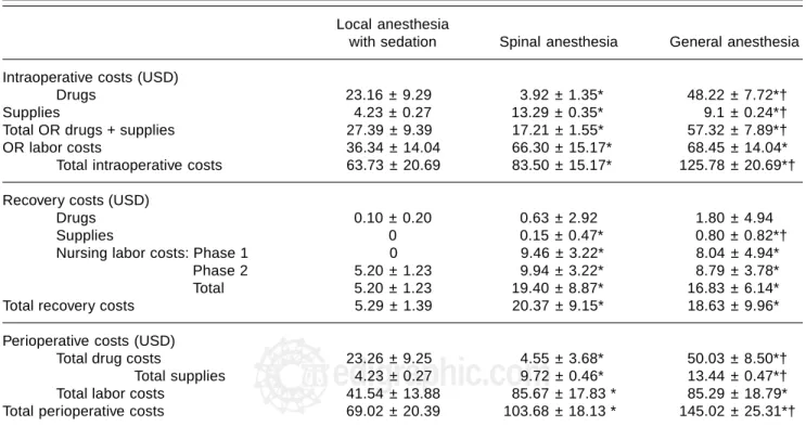 Table II. Incremental costs associated with the three anesthetic techniques for outpatient anorectal surgery (10) 