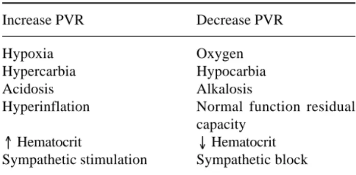 Table I. Factors affecting PVR