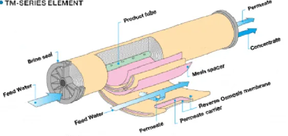 Fig. 14. Elemento de la serie TM, membranas Toray. 