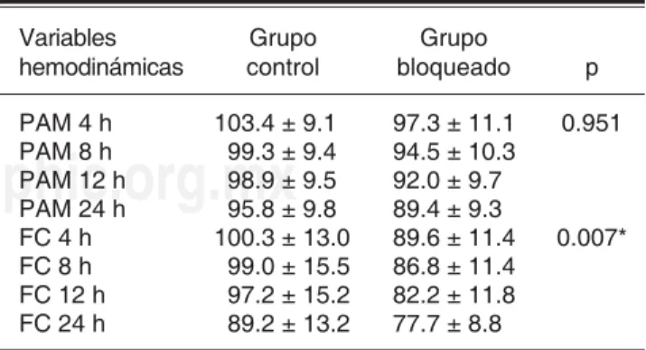 Cuadro IV. Variables hemodinámicas de los grupos en las 
