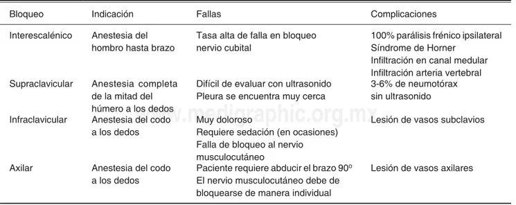 Cuadro II. Indicaciones, fallas y complicaciones del bloqueo a nivel de plexo braquial.