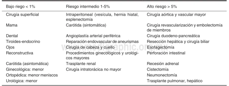 Cuadro I. Riesgo de procedimiento quirúrgico.