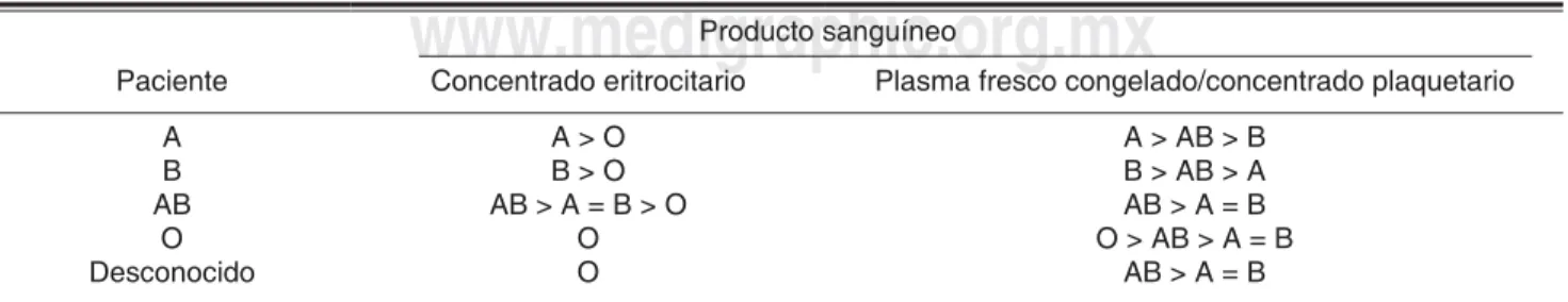 Cuadro I. Prioridad en la elección de hemoderivados de tipo ABO en una emergencia.