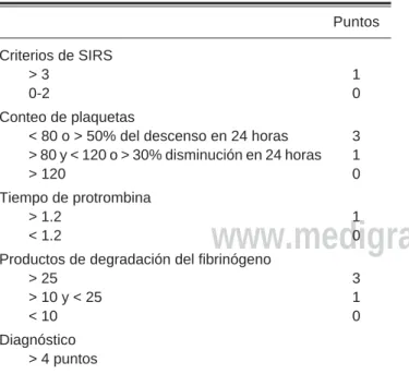 Cuadro IV. Score diagnóstico de CID.