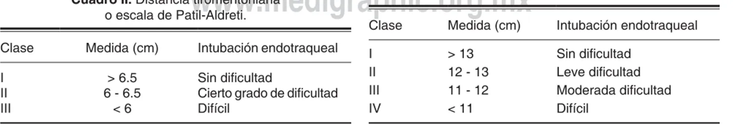 Cuadro II. Distancia tiromentoniana 