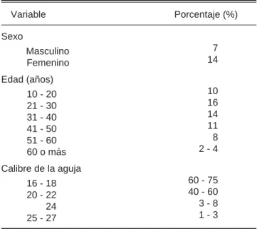 Cuadro I. Frecuencia de cefalea postpunción dural 