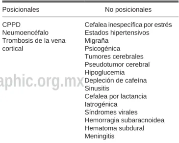 Cuadro II. Cefaleas postquirúrgica y postparto entre las 