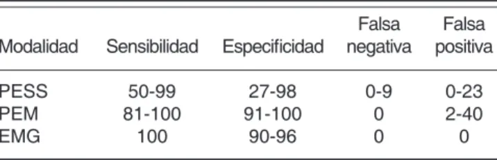 Cuadro I. Análisis del monitoreo en cirugía de columna.