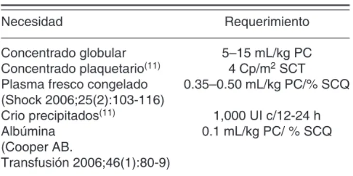 Cuadro II. Terapia transfusional.