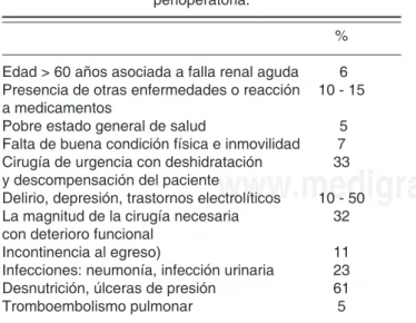 Cuadro II. Factores de riesgo para complicación perioperatoria.