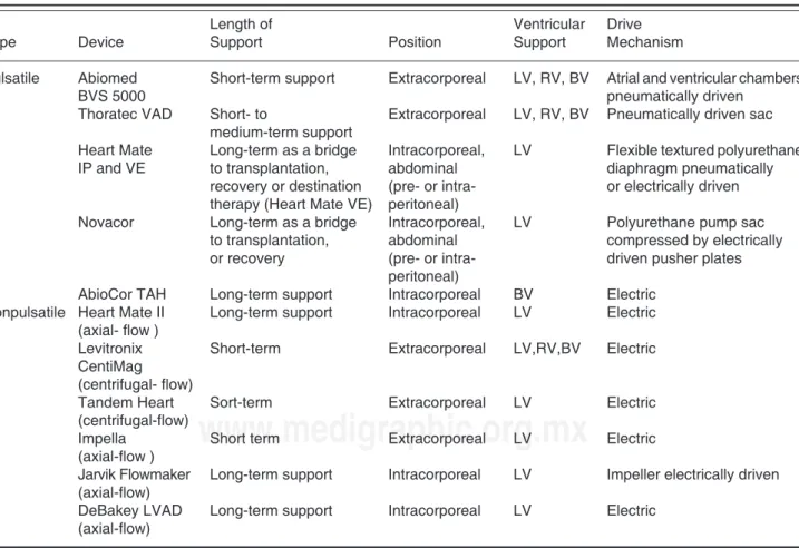 Table III. Types of ventricular assist devices (VADs).