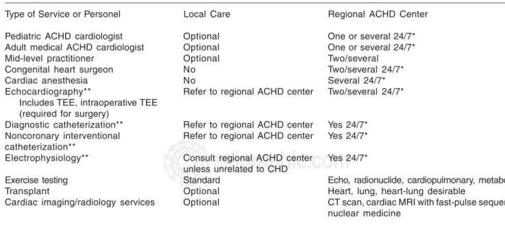 Table I. Personnel and Services Recommended or Required for Regional ACHD Centers