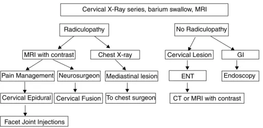 Figure 7. Algorithm to diagno-