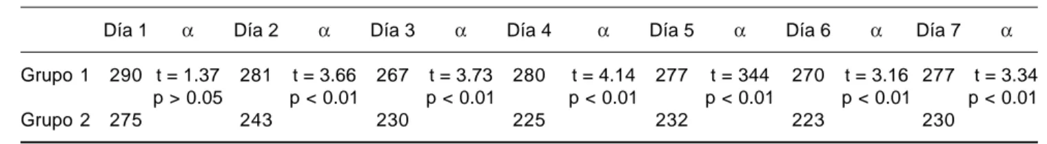Cuadro II. Comparación entre grupos de media de dosis total por día.