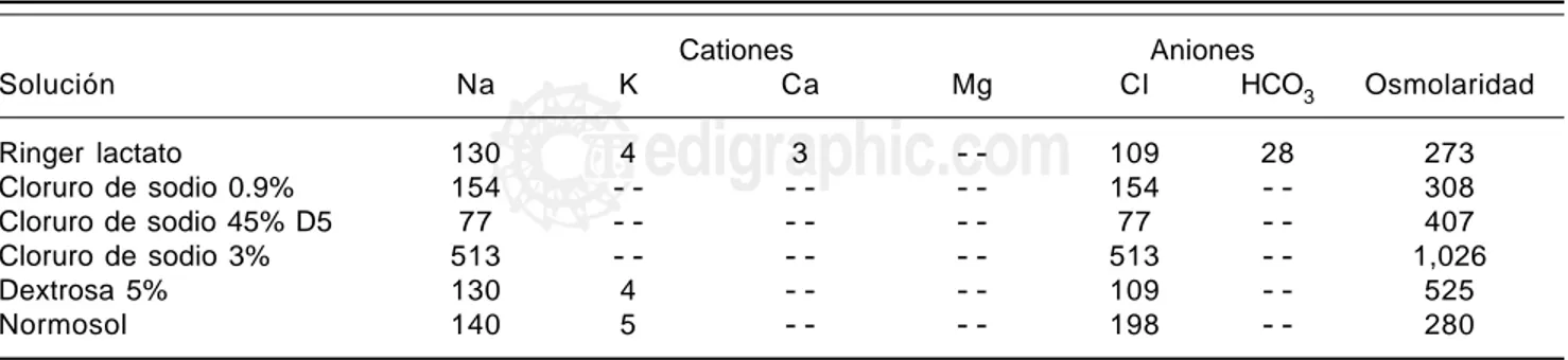 Cuadro II. Tipos y características de las soluciones electrolíticas.                            Cationes                   Aniones