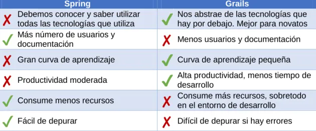 Ilustración 21. Comparativa Spring y Grails 