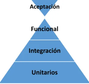 Ilustración 23. Pirámide de tipos de test  2.6.1 Test Unitarios 
