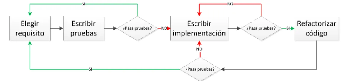 Ilustración 24. Esquema TDD 