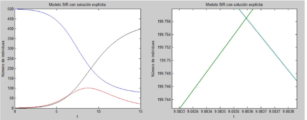 Figura 3: Soluci´ on expl´ıcita del modelo SIR junto a soluci´ on num´ erica en funci´ on de t